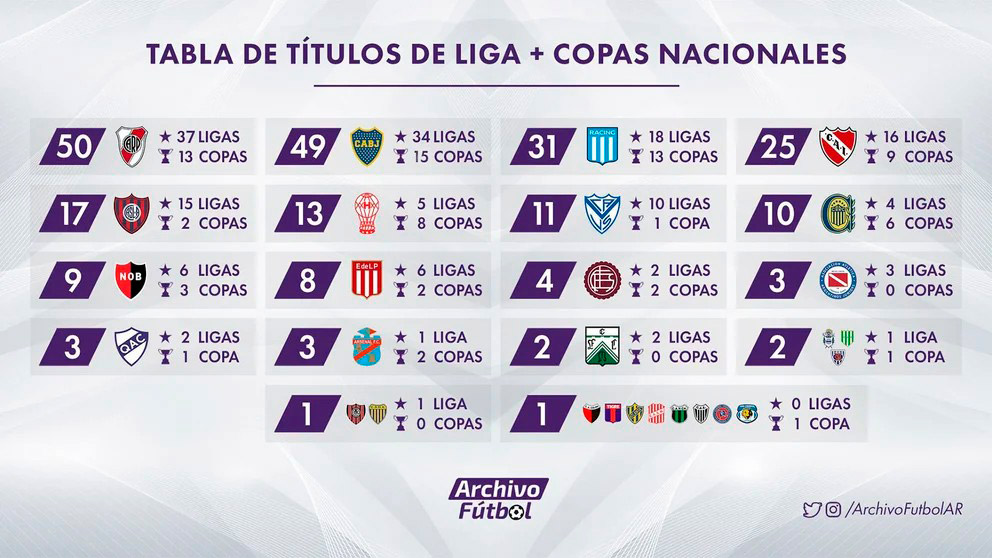 Tabla histórica de títulos del fútbol argentino (Ligas y Copas nacionales) (Fuente: rhdelfutbol)