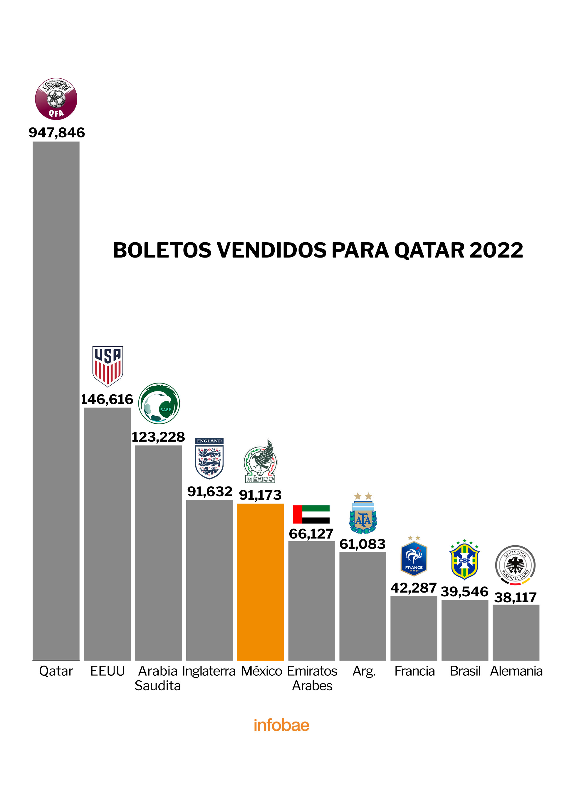 ¿Cuántos mexicanos irán a Qatar 2022?