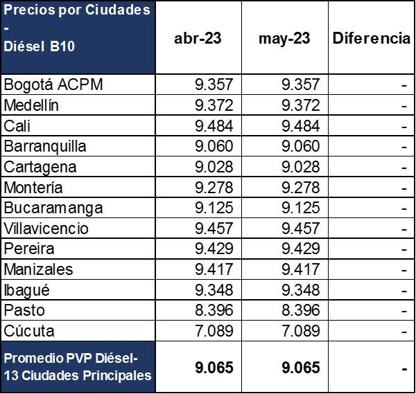 Tabla de promedio del precio del diésel (Acpm) en Colombia durante mayo del 2023.