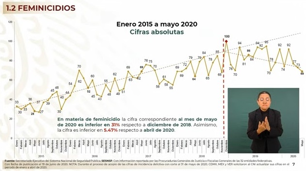 “ha Costado Trabajo” El Gobierno De López Obrador Presumió Baja En Casi Todos Los Delitos A 2798