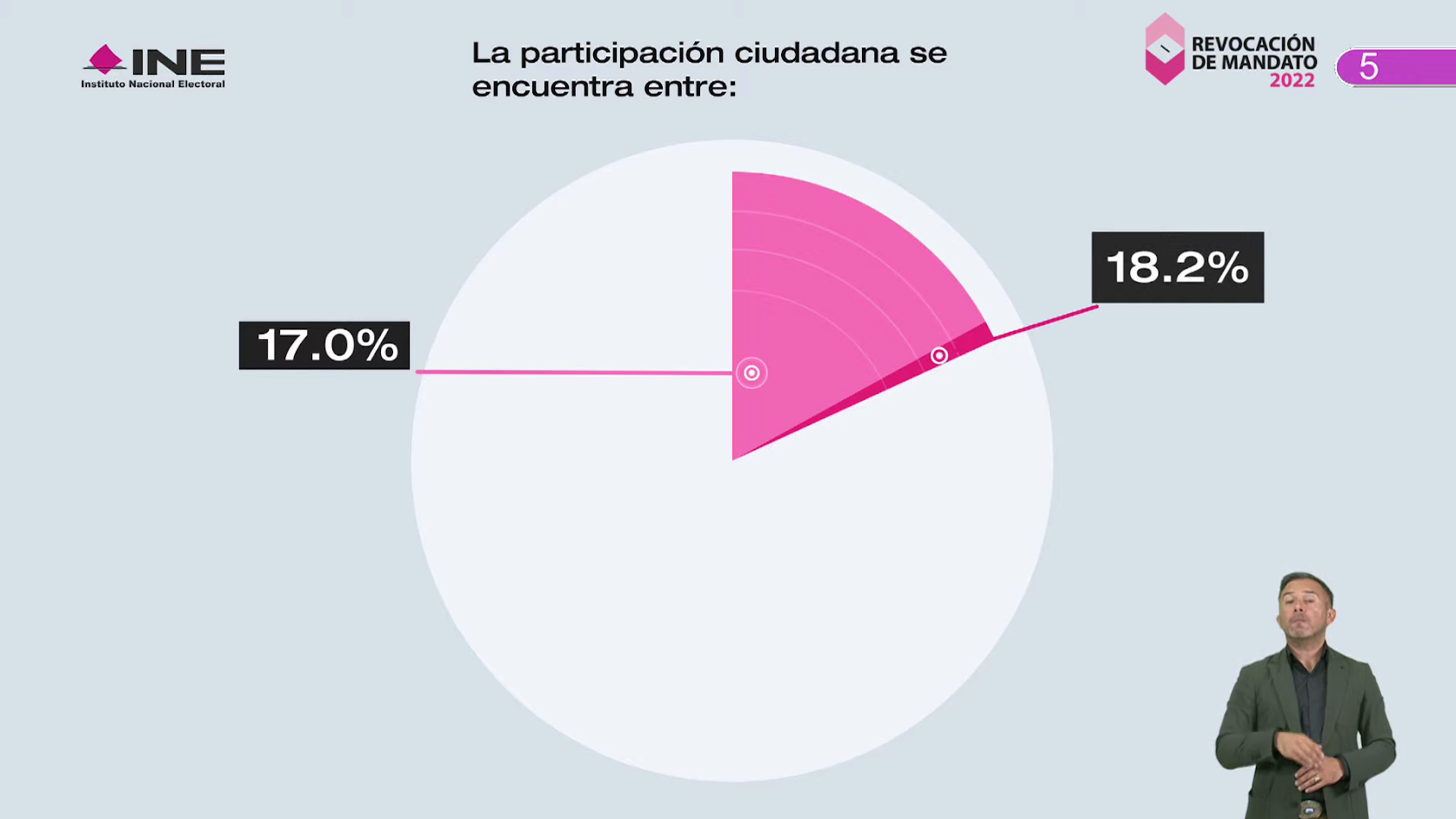 Resultados preliminares del INE en la Revocación de Mandato (Foto: Cortesía INE)
