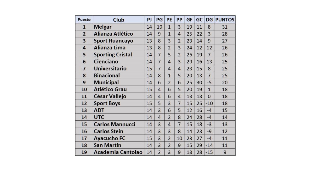 Tabla de posiciones previo a la fecha 16 del Torneo Apertura de la Liga 1