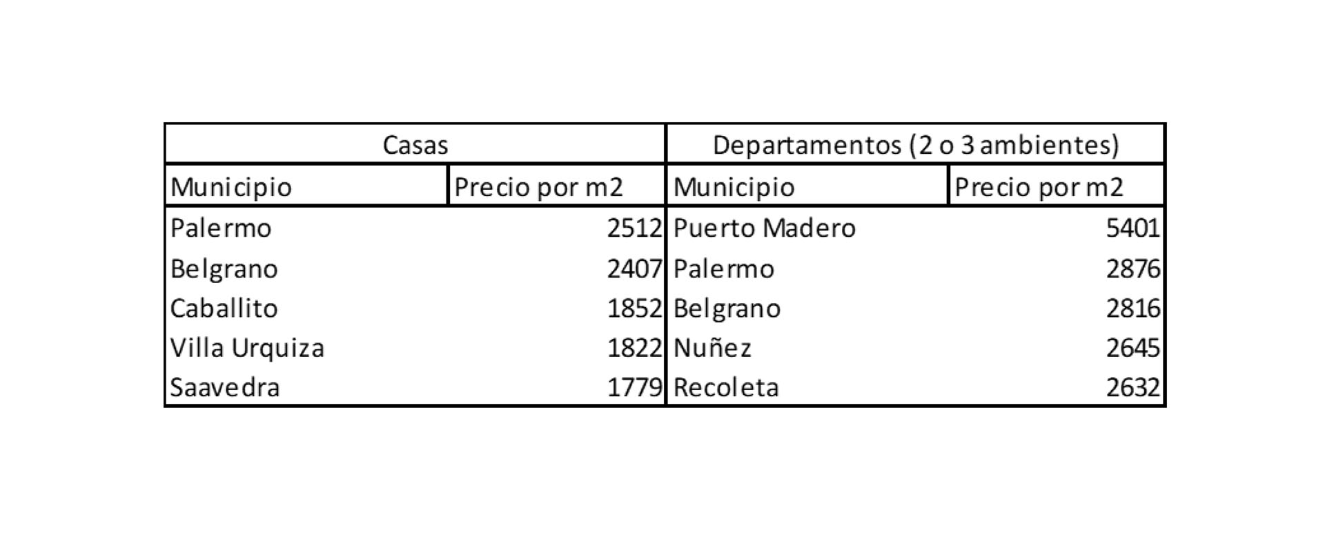 Aquí los precios por m2 en casas y departamentos que lideran el ranking en Buenos Aires