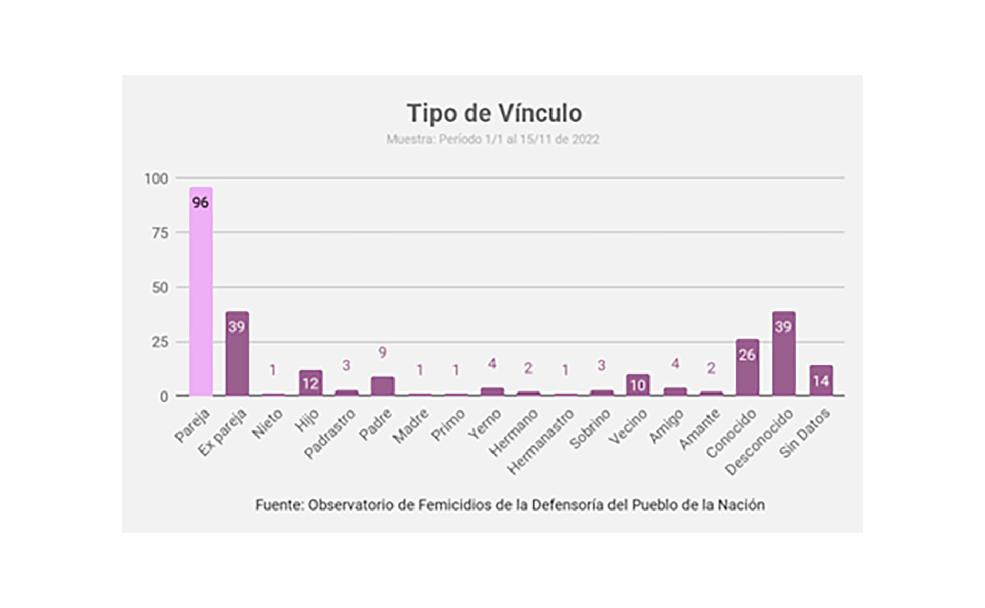 El 80% de los crímenes por violencia de género tuvo una relación preexistente entre la víctima y el victimario