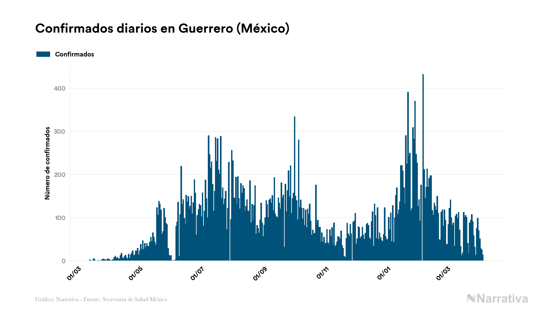 Guerrero Registra 37884 Casos Y 4103 Fallecimientos Desde El Inicio De La Pandemia Infobae 0774