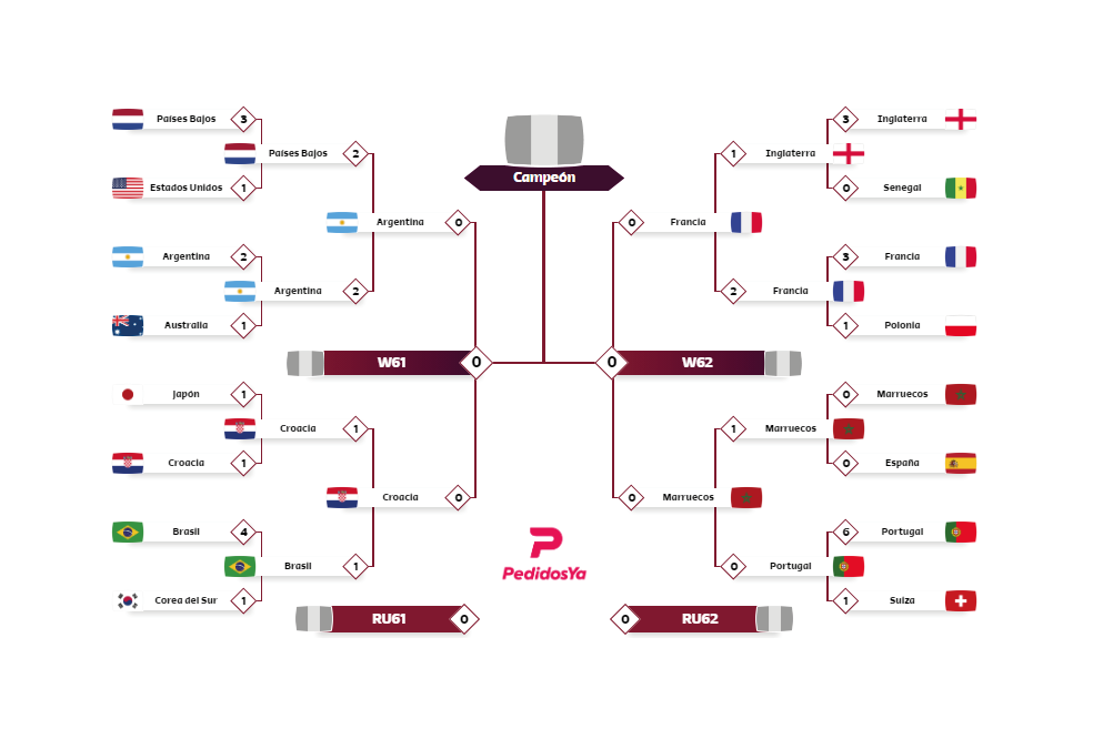 Así quedó el cuadro de semifinales de Qatar 2022
