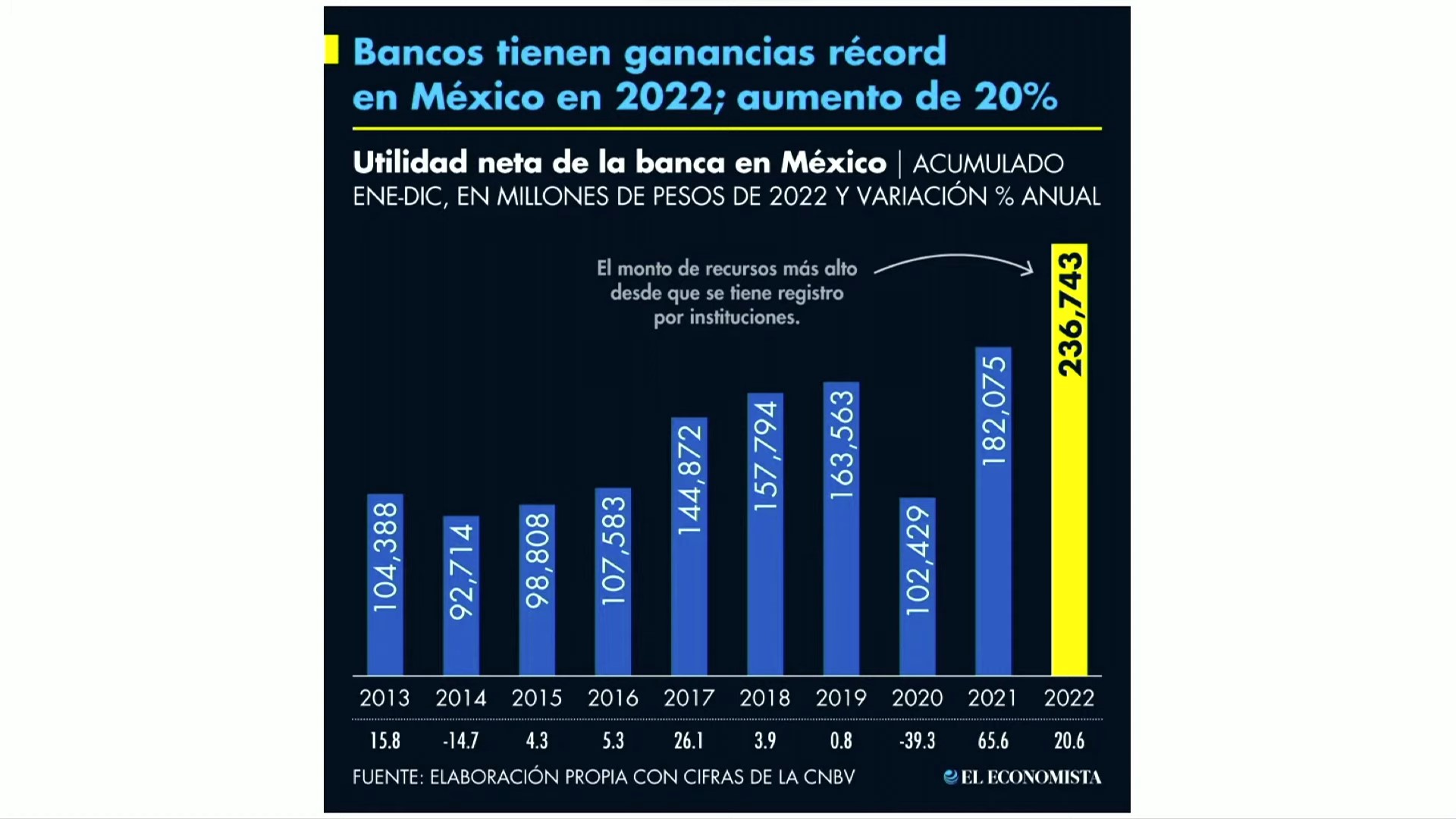 Ganancia de los bancos en 2022. Imagen: El Economista/Gobierno de México
