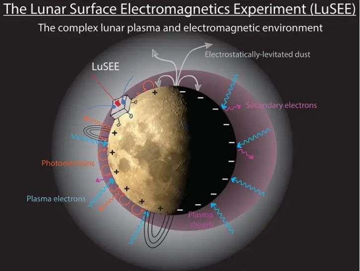 El Experimento de Electromagnetismo de la Superficie Lunar, o LuSEE, será construido por el Laboratorio de Ciencias Espaciales para estudiar los campos magnéticos y eléctricos en la superficie de la luna y cómo interactúan con las partículas finas de polvo. Los instrumentos científicos aterrizarán en el lado diurno de la luna, donde la luz del sol extrae electrones de los átomos para cargar electrostáticamente y hacer levitar el polvo. Crédito: UC Berkeley imagen de Stuart Bale