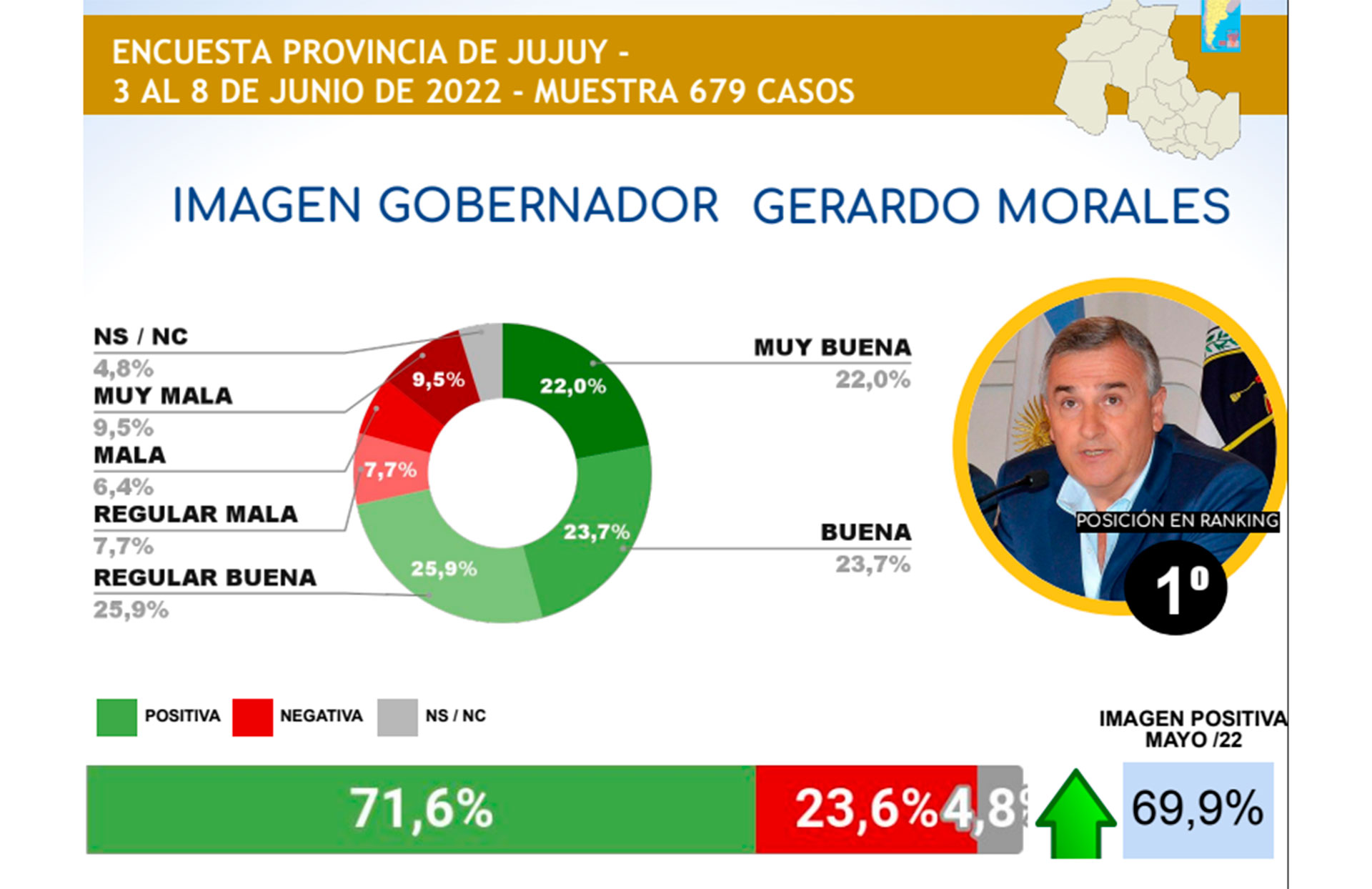 El jujeño Gerardo Morales, el gobernador más valorado, según la encuesta