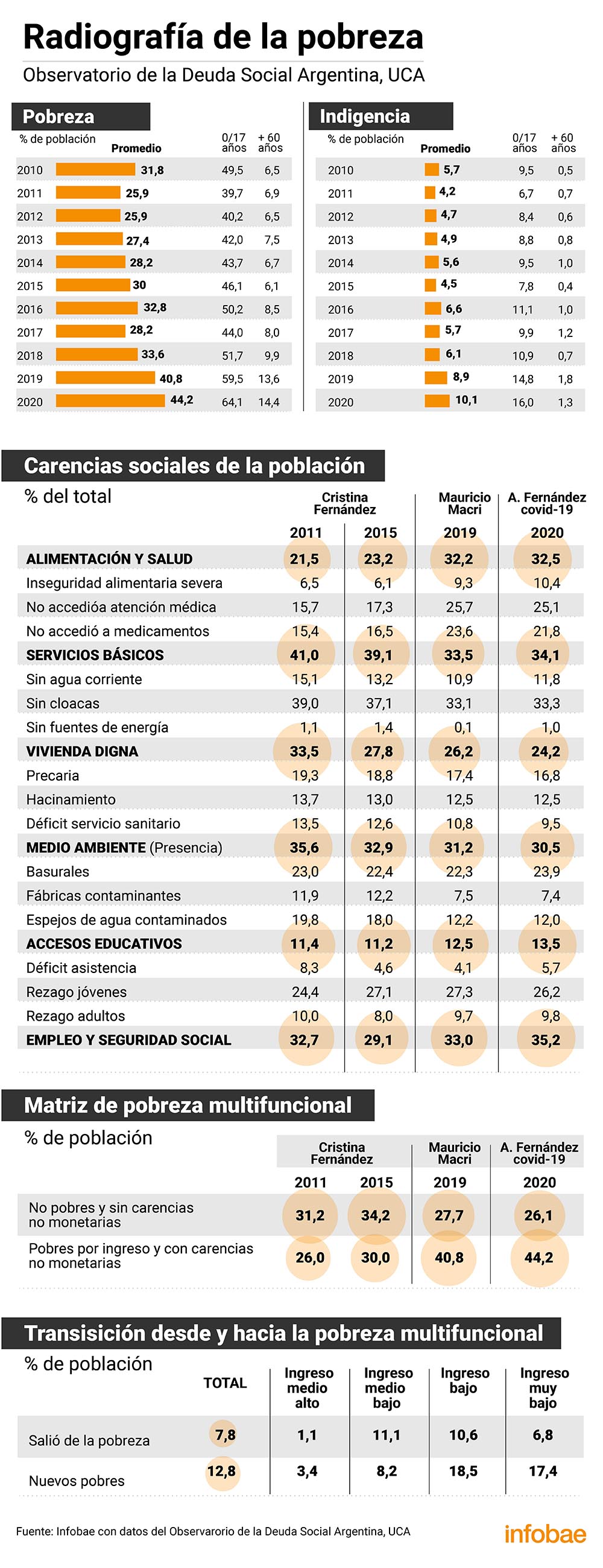 Los datos de pobreza en Argentina, según la UCA