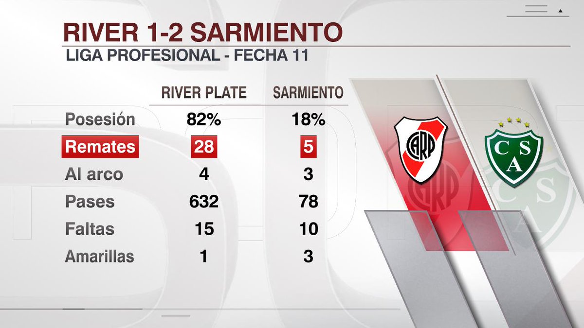 La llamativa estadística que dejó la derrota de River Plate ante Sarmiento de Junín en el Monumental (ESPN)