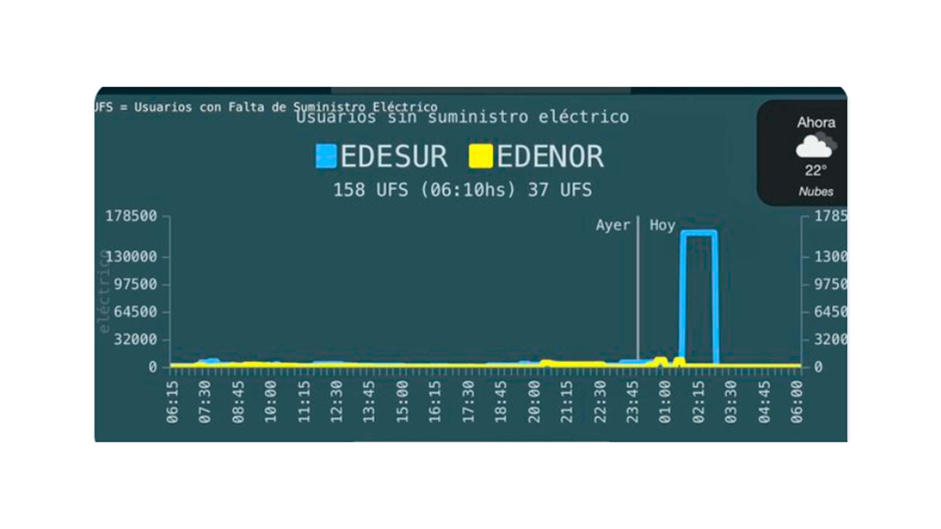 El gráfico del ENRE sobre la situación la red muestra claramente el período en que se registró el corte y el abrupto salto del número de viviendas sin servicio eléctrico