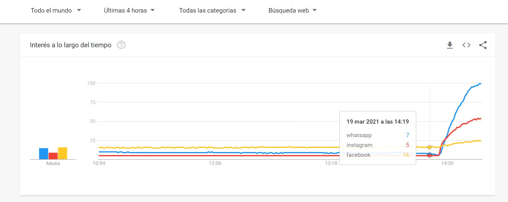 Se registra un incremento en las búsquedas de los términos WhatsApp, Instagram y Facebook en todo el mundo, según datos de Google Trends