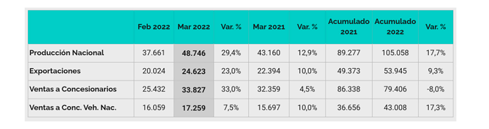 Datos de la industria automotriz a marzo de 2022
Fuente: Adefa