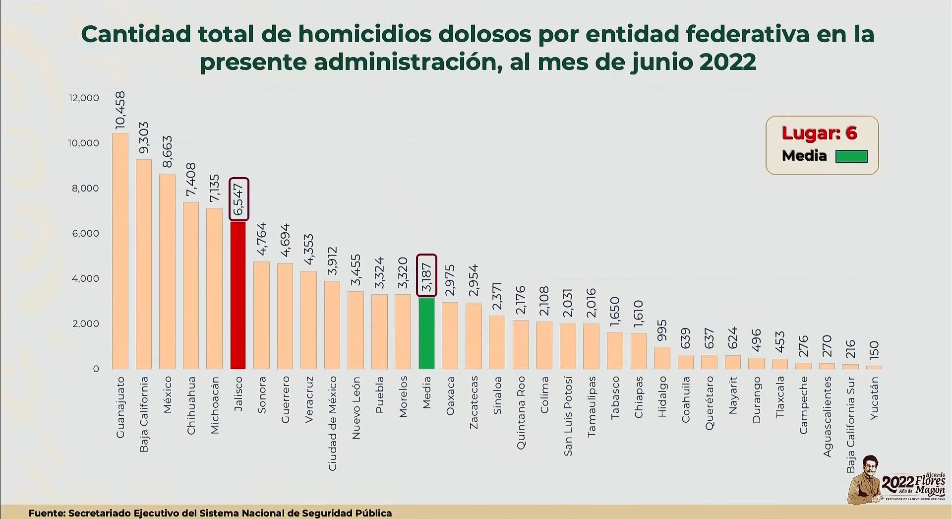 Homicidios Dolosos Van A La Baja En Jalisco Sin Embargo La Entidad Ocupa El 11° Lugar De 9218