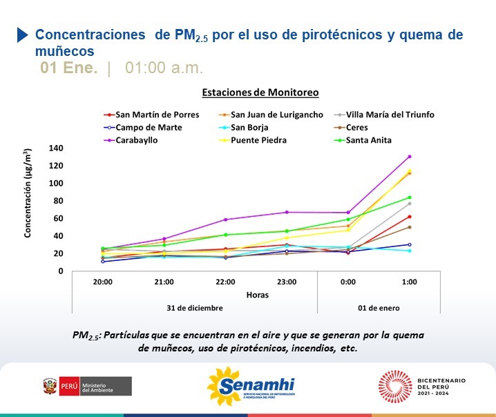 Contaminación Del Aire En Año Nuevo Llegó A Niveles Extremos Por Quema De Pirotécnicos Muñecos 6603