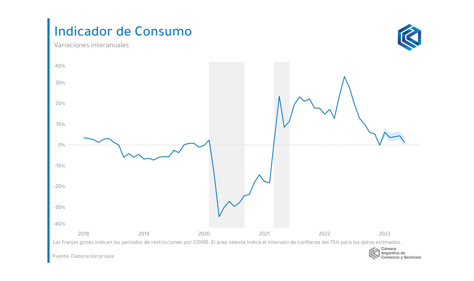 Este gráfico muestra, según el informe de la CAC, cómo el consumo desaceleró en términos interanuales