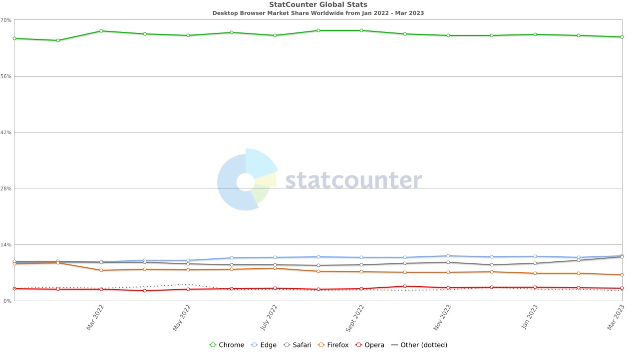 Google Chrome es el navegador más usado del mundo sobre Safari, Edge, Firefox y Opera. (Statcounter)