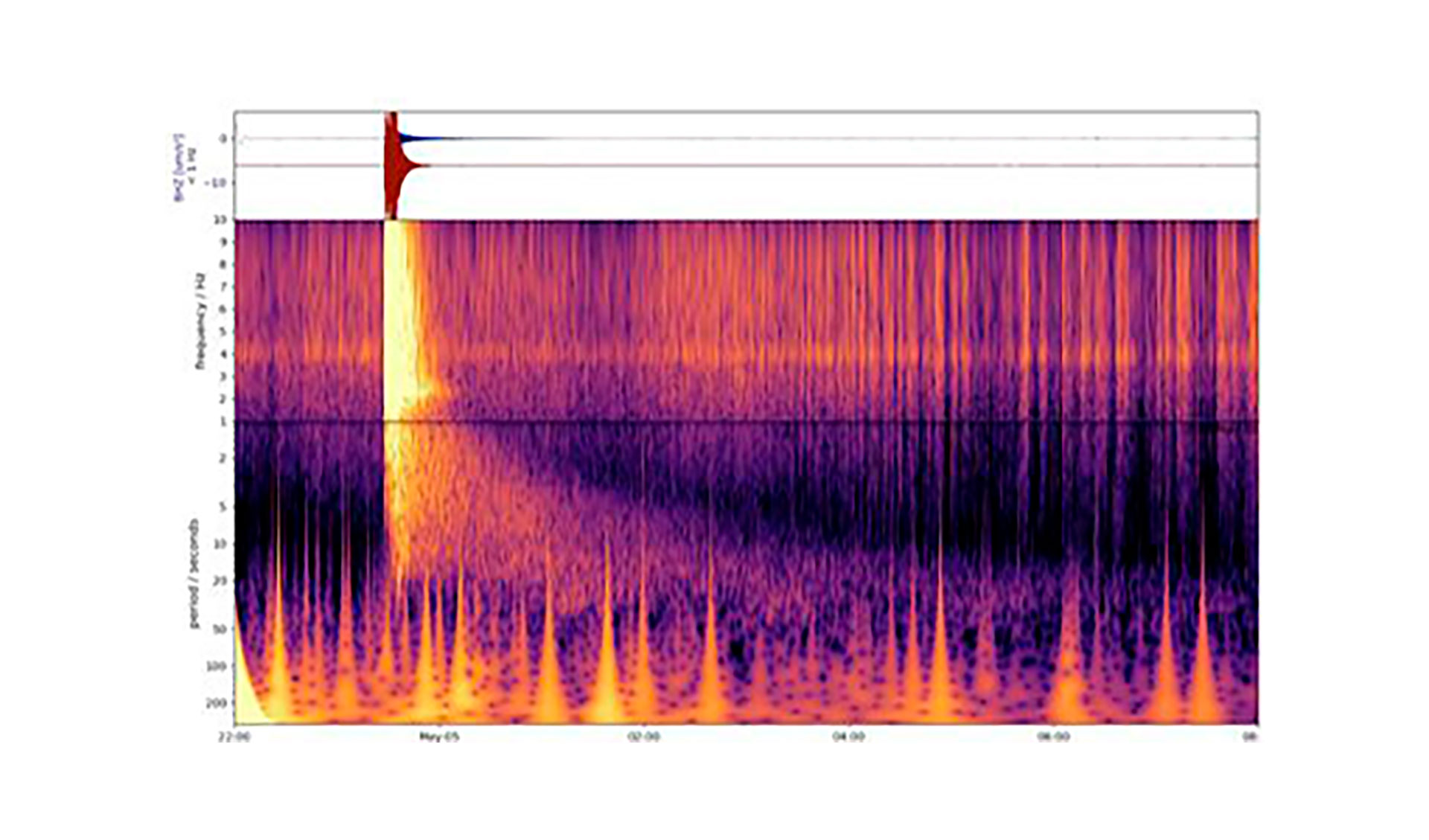 Espectrograma que muestra el gran terremoto de Marte