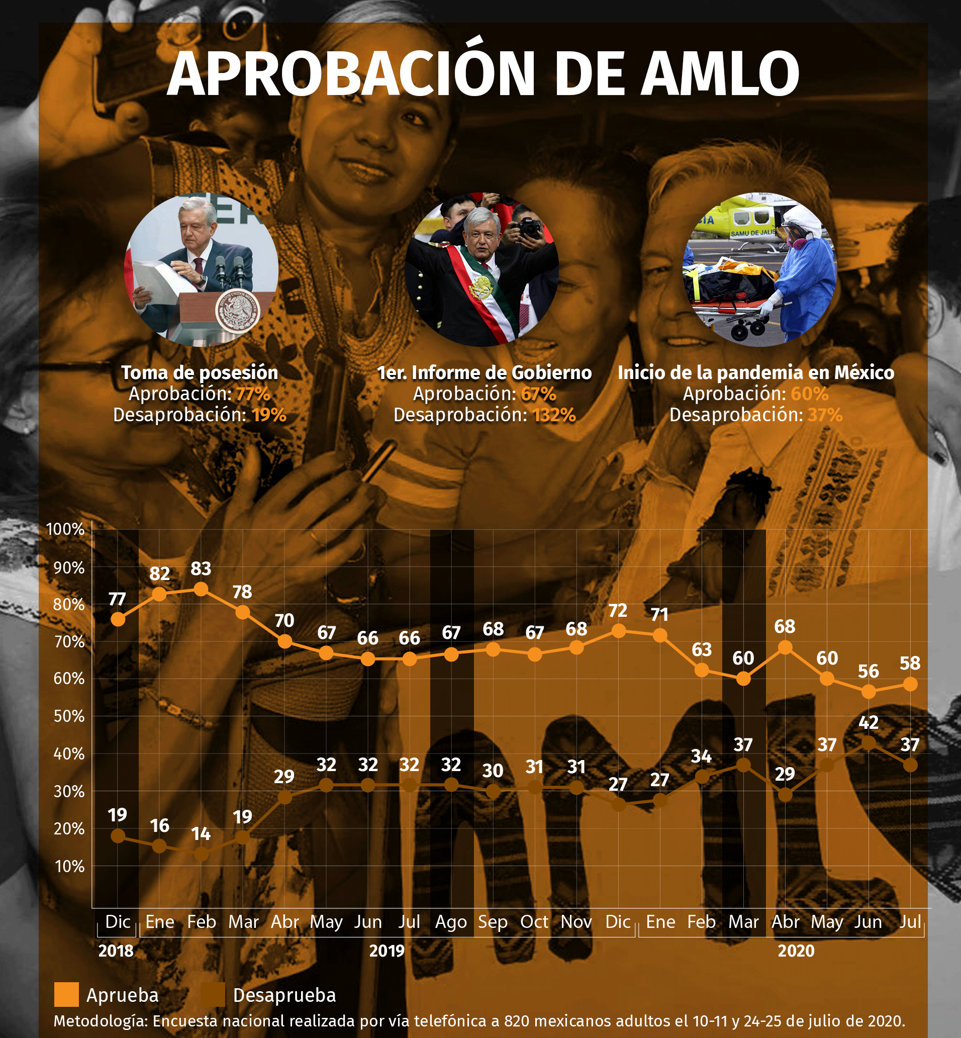 Niveles de aprobación del presidente López Obrador (Gráfico: Jovani Pérez / INFOBAE)
