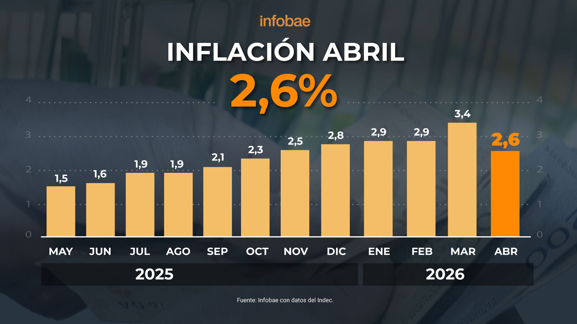 El an&aacute;lisis de un economista tras el dato de inflaci&oacute;n: "No es la normalidad que dice Milei"