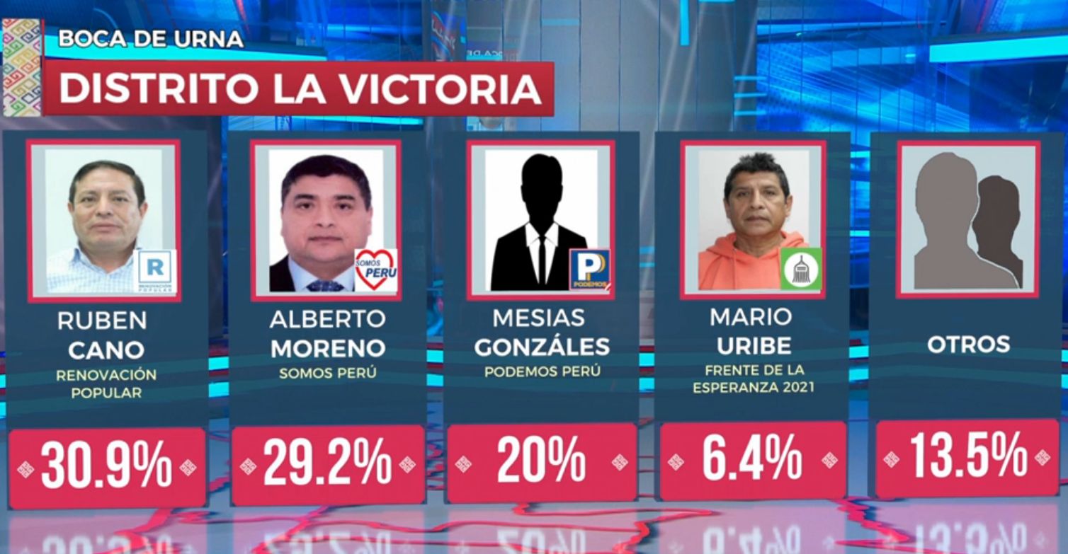 Resultados a boca de urna de La Victoria