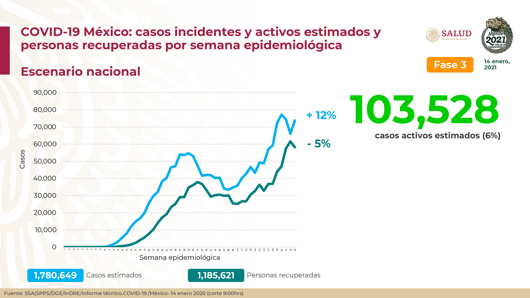 Al último corte se reportaron 1,185,621 personas recuperadas de la enfermedad de COVID-19 en México (Foto: SSA)