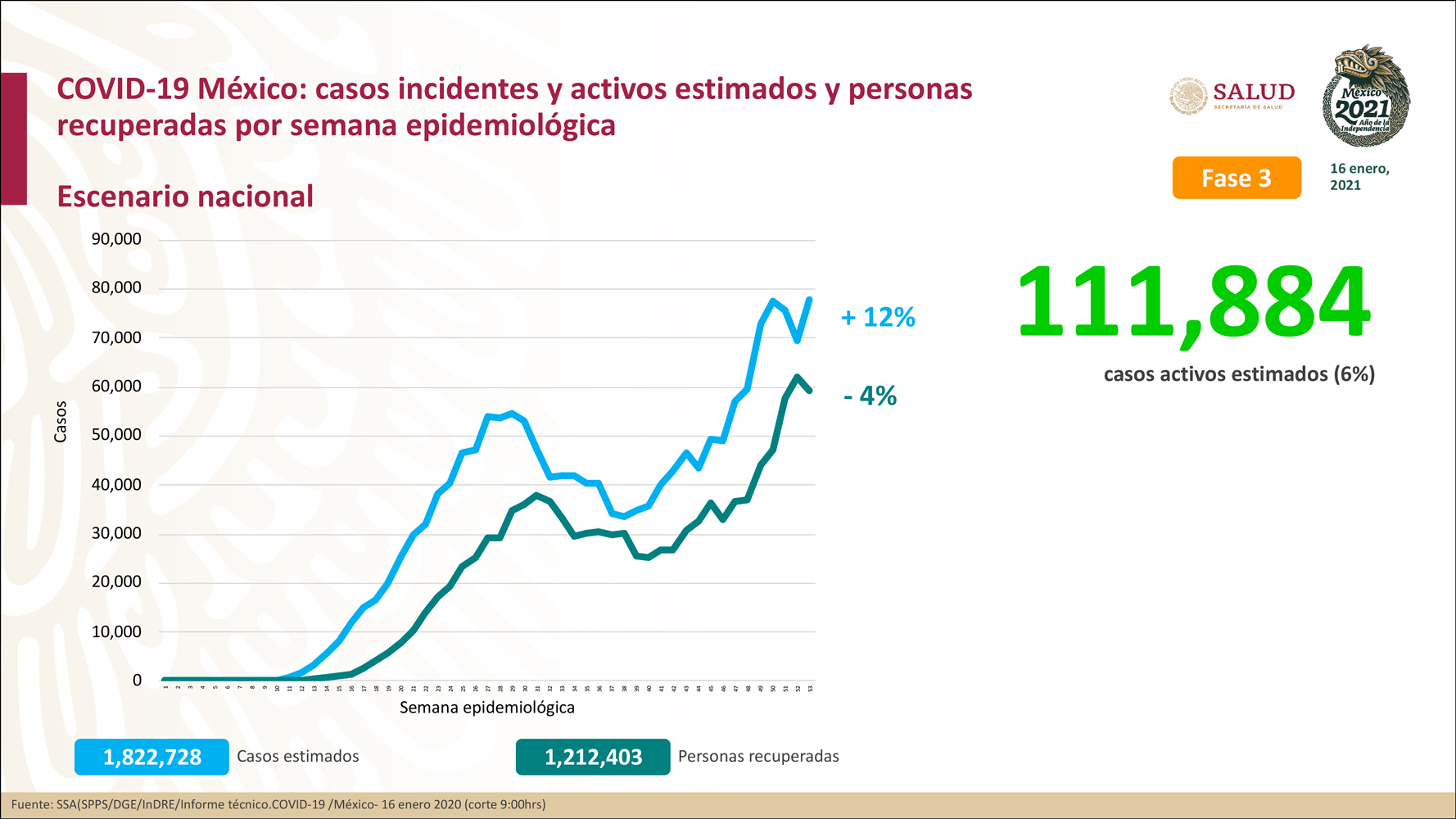 Cifras de casos activos hasta el 16 de enero de 2021(Foto: Secretaría de Salud)