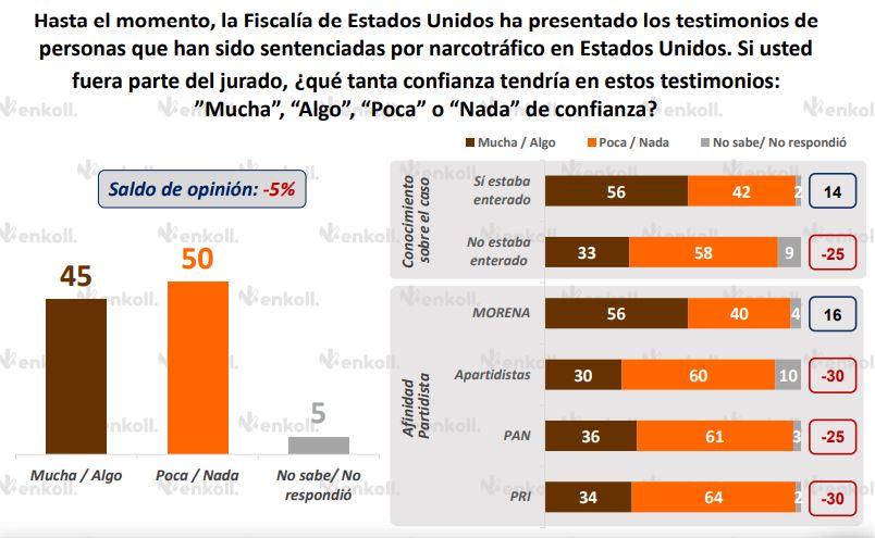El 50% de los encuestados tiene "poca o nada" de confianza en los testimonios que se han dado en el juicio contra García Luna. (Enkoll)