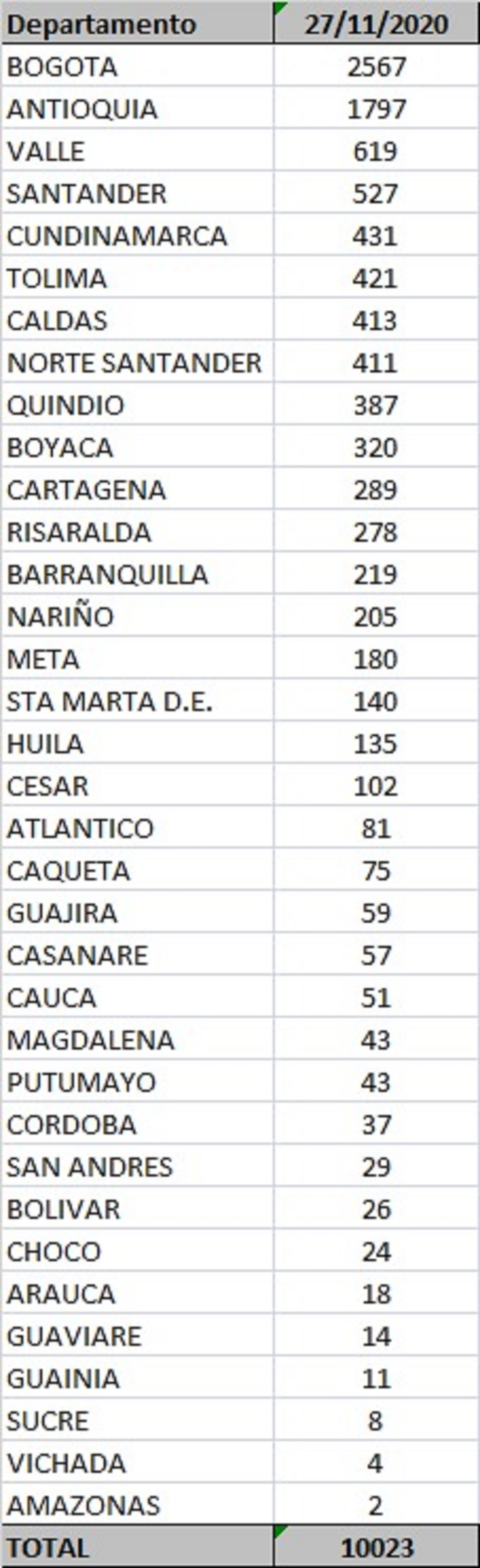 Reporte por departamentos covid-19 del 27 de noviembre en Colombia.
