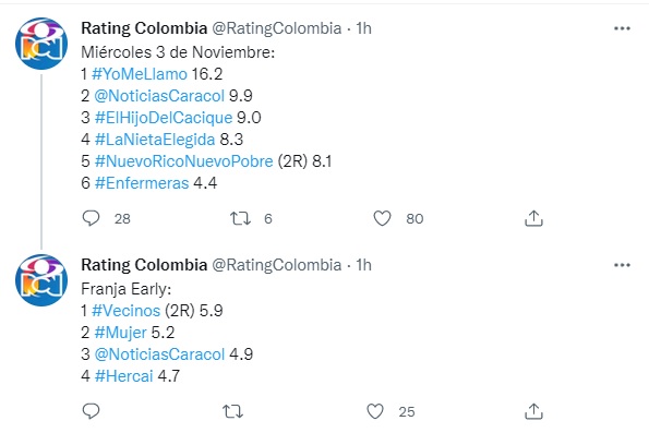 Rating Colombia miércoles 3 de noviembre de 2021. Foto: Twitter