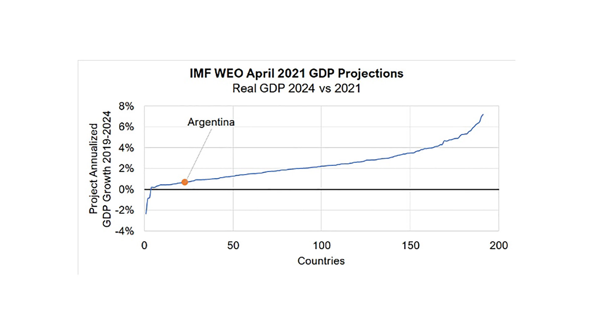Uno de los argumentos de Sturzenegger: proyecciones del Banco Mundial sobre el pobre crecimiento esperado para la Argentina