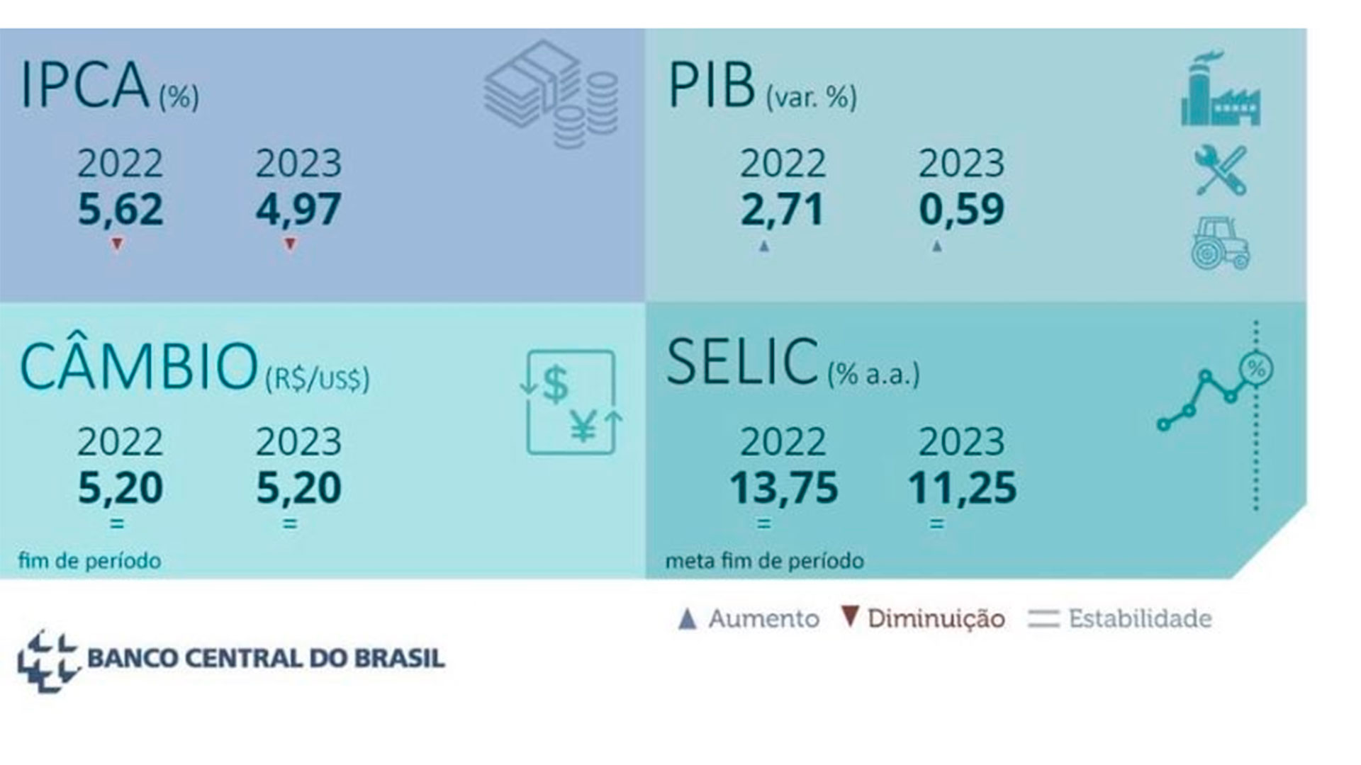 Las nuevas perspectivas de inflación, crecimiento, tipo de cambio y tasa de interés difundidas por el Banco Central de Brasil
 
