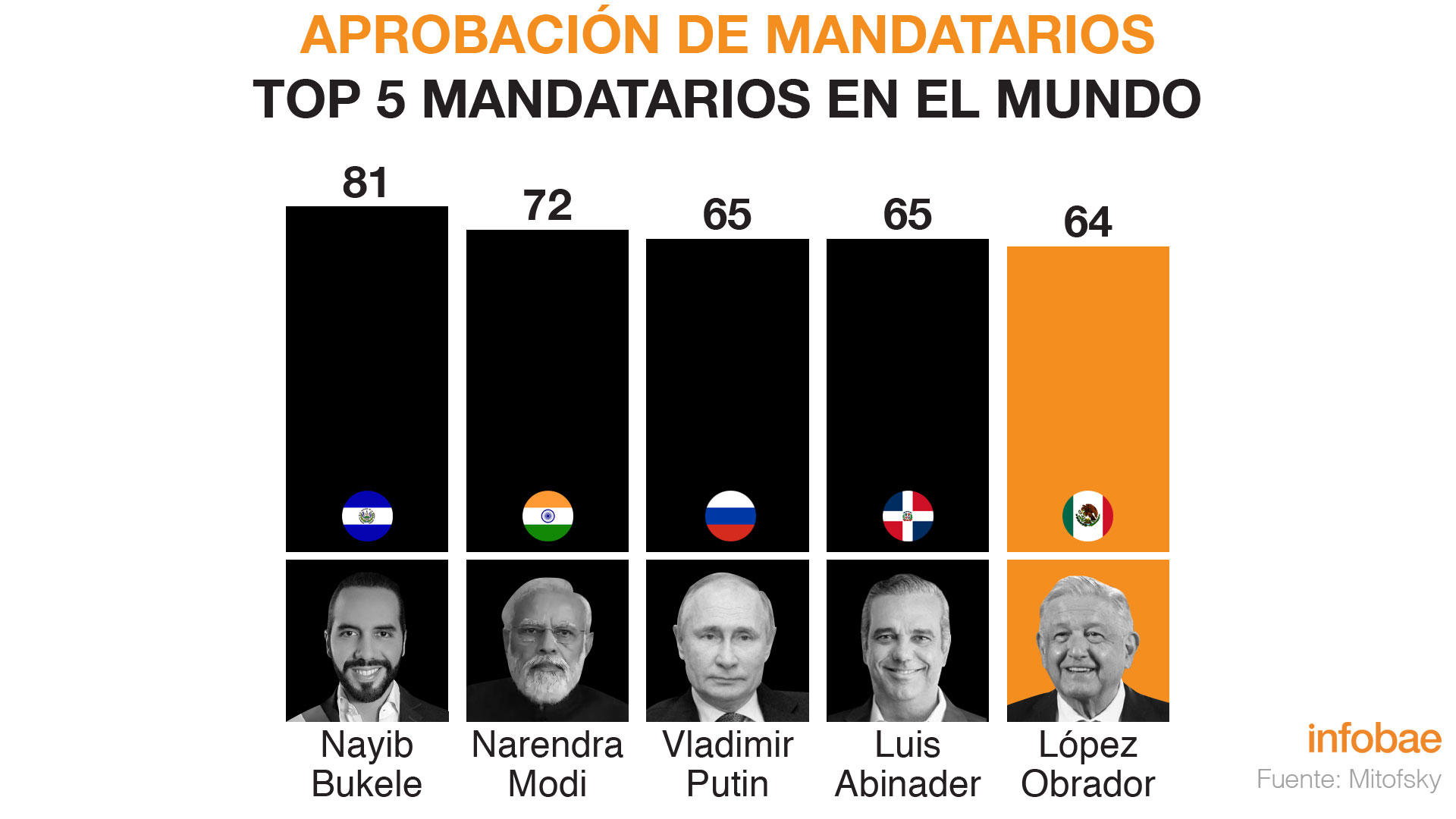 AMLO se sitúa en la posición cinco del ranking de los presidentes con mayor aceptación a nivel mundial. El conteo lo encabeza el mandatario de El Salvador, Nayib Bukele (Datos recabados por Consulta Mitofsky)