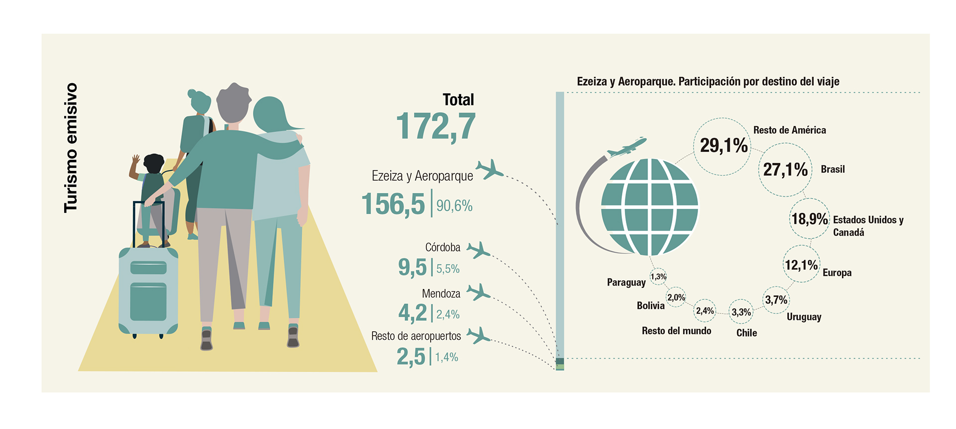 Datos del turismo emisivo durante febrero. (Indec)