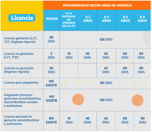 El esquema de progresividad de aumento de las licencias laborales