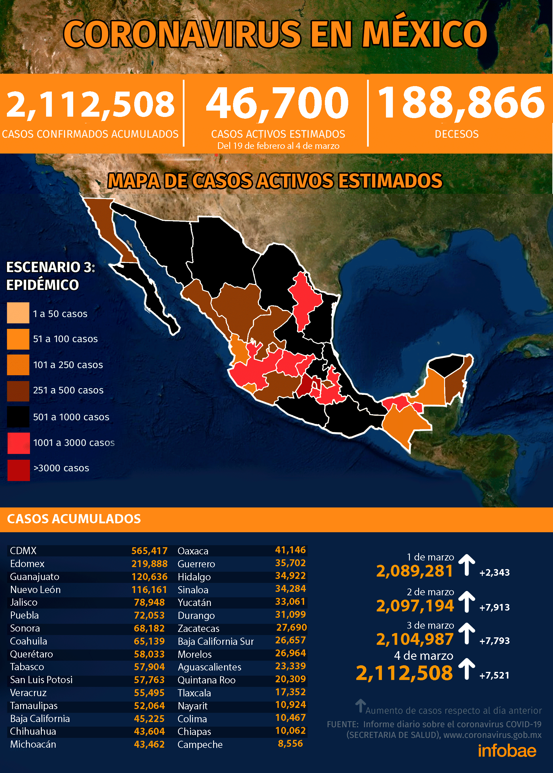 Mapa del coronavirus en México 5 de marzo: CDMX, Edomex, Qro, Gto y Puebla  los estados con más casos activos - Infobae