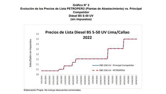 Gráfico N° 2 - Petroperú
