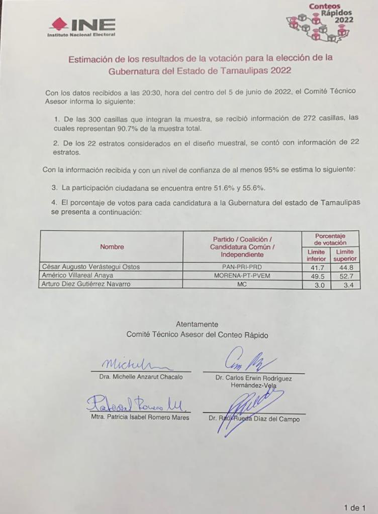 The INE grants victory in the quick count to Américo Villarreal, Morena's candidate, in the governorship of Tamaulipas (Photo: Courtesy INE)