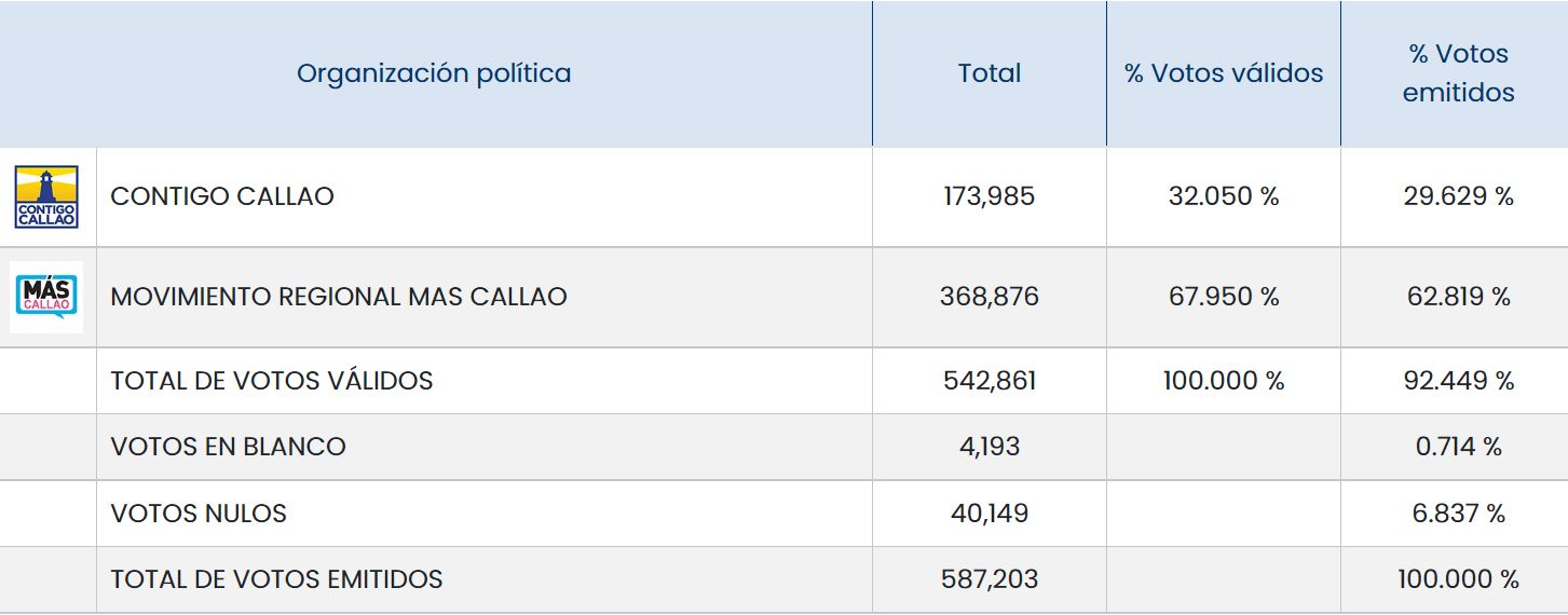 Resultados ONPE para la región Callao