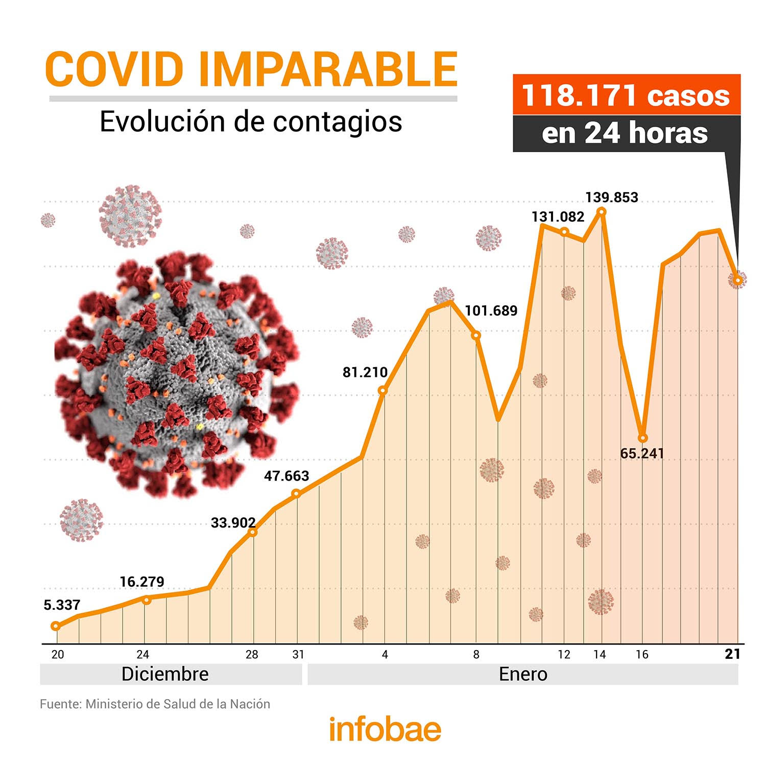 La evolución del COVID en el país (Infografía Marcelo Regalado)