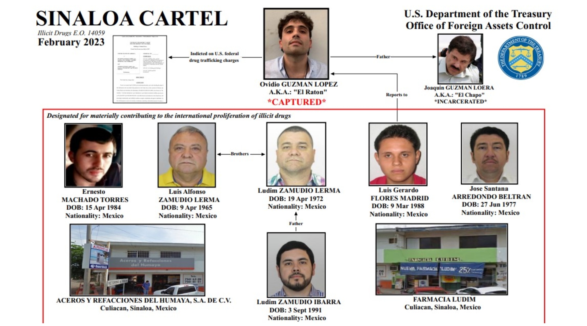 Los hermanos Zamudio Lerma y el hijo de uno de ellos habrían utilizado sus empresas para abastecer al Cártel de Sinaloa. (Departamento del Tesoro de EEUU)