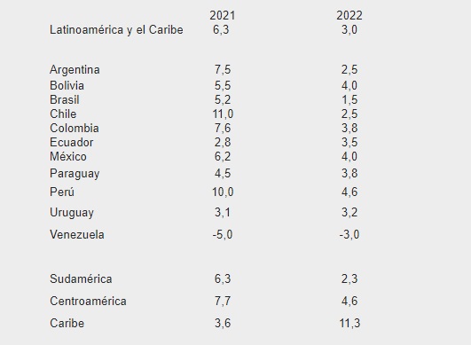 Previsiones del FMI para la región