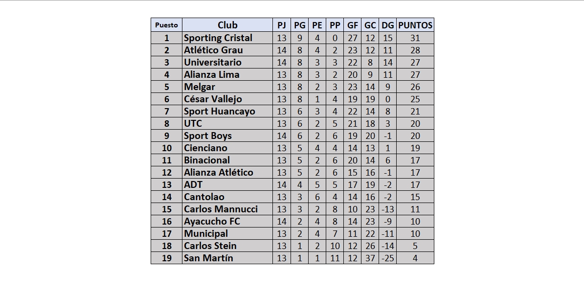 Tabla de posiciones de la fecha 14 del Torneo Clausura