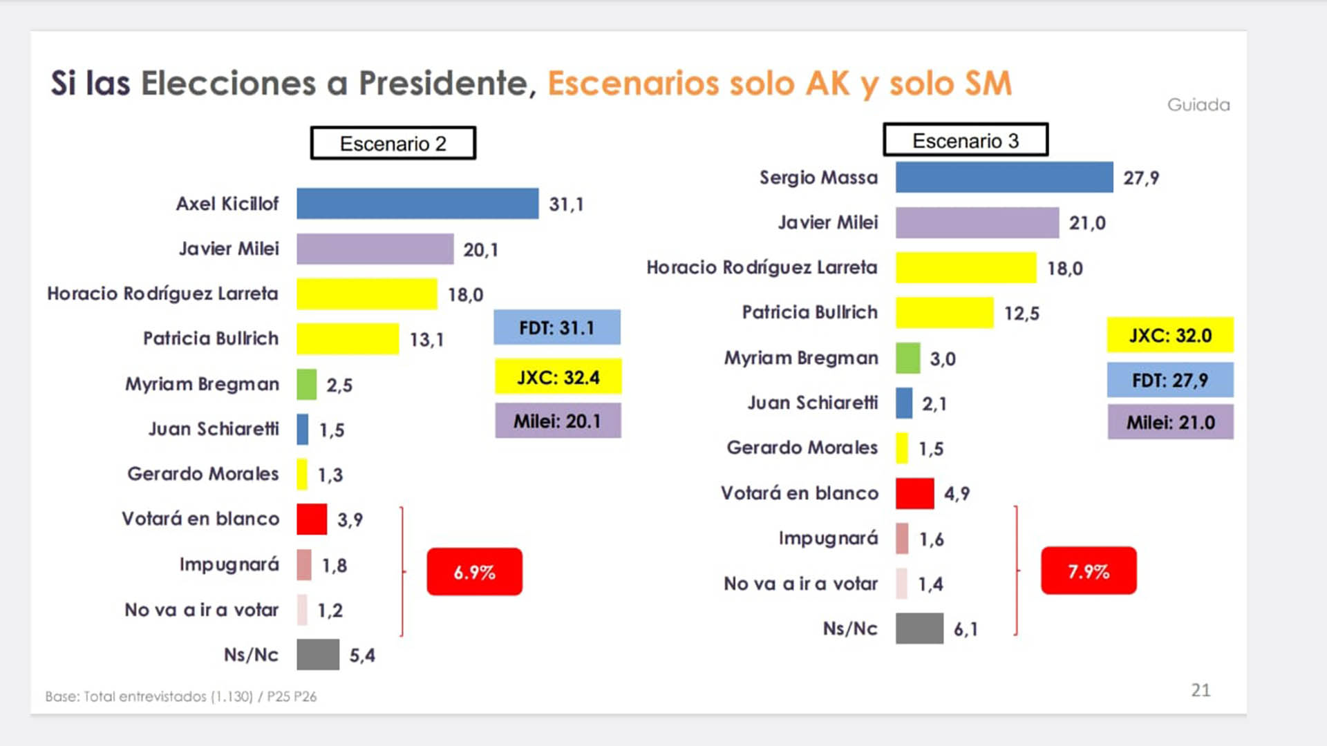 Los escenarios, por separado, con Axel Kicillof y Sergio Massa como candidatos a presidente