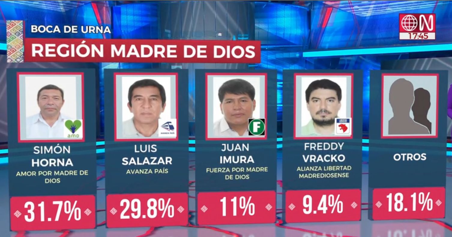 Madre De Dios Exit Results