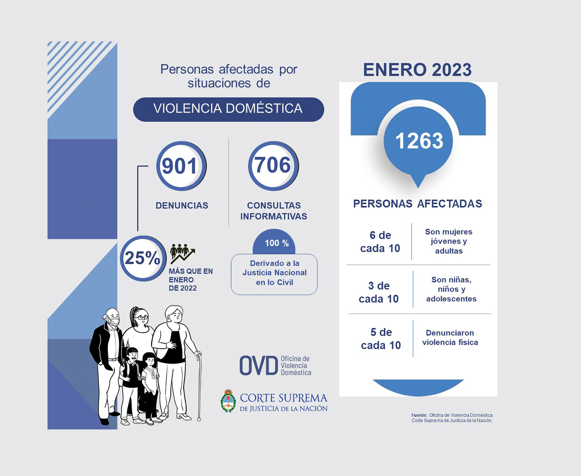 Informe de la OVD respecto a las denuncias de violencia doméstica durante el mes de enero en comparación al mismo periodo del año anterior (Foto: Oficina de Violencia Doméstica)
