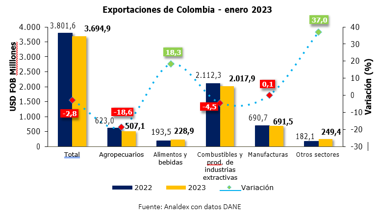 Exportaciones De Colombia Llegaron A Los Usd3 695 Millones En Enero Y Acentuaron Tendencia A La