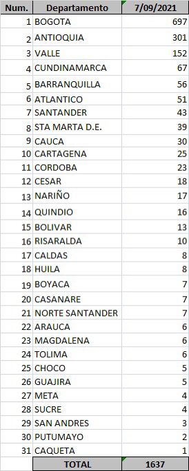 Reporte departamental covid-19 este martes 7 de septiembre de 2021