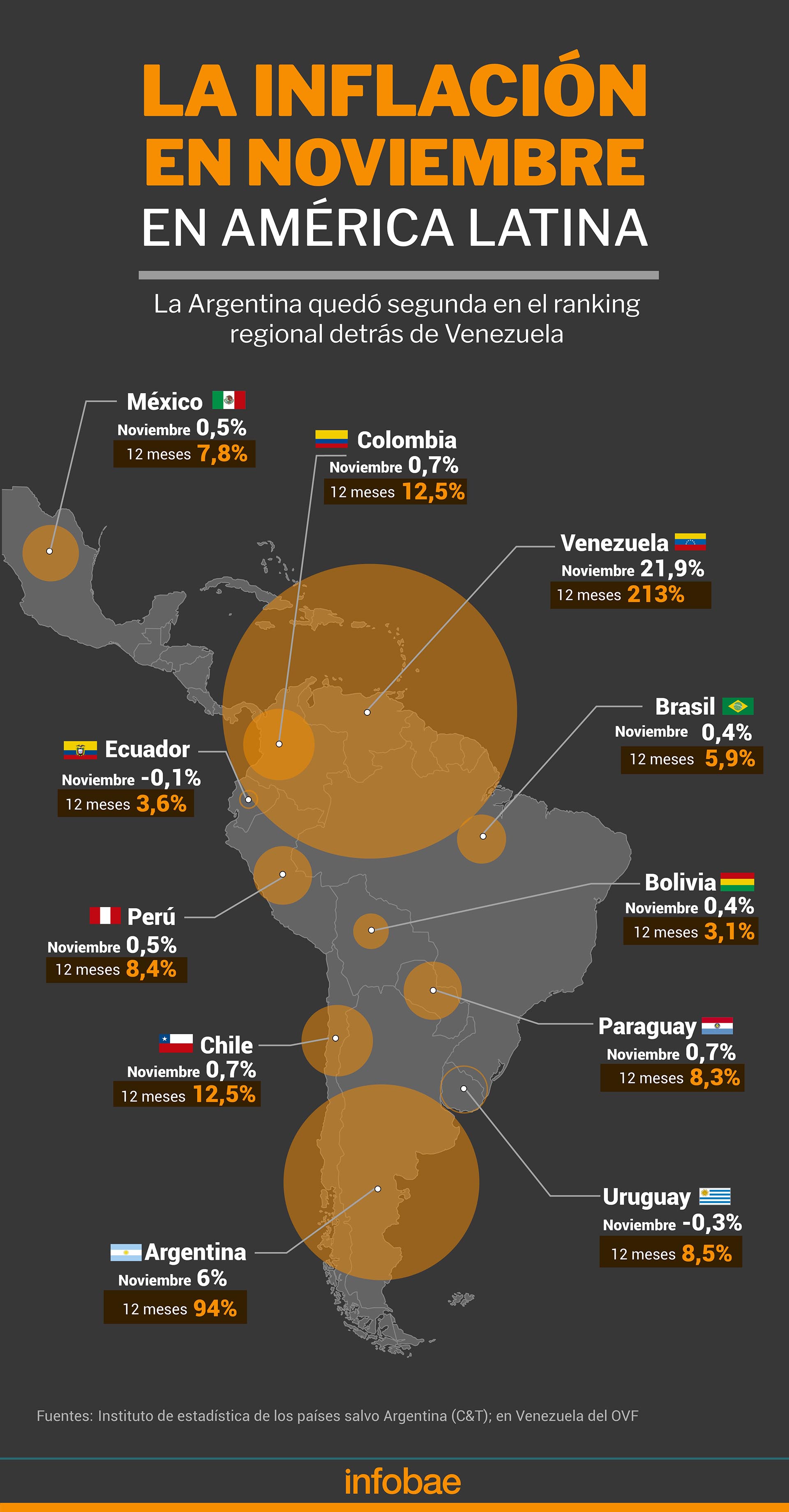 La inflación en noviembre en América Latina Fuente: institutos de estadística, salvo C&T para la Argentina y OVF de Venezuela Infografía de Marcelo Regalado 